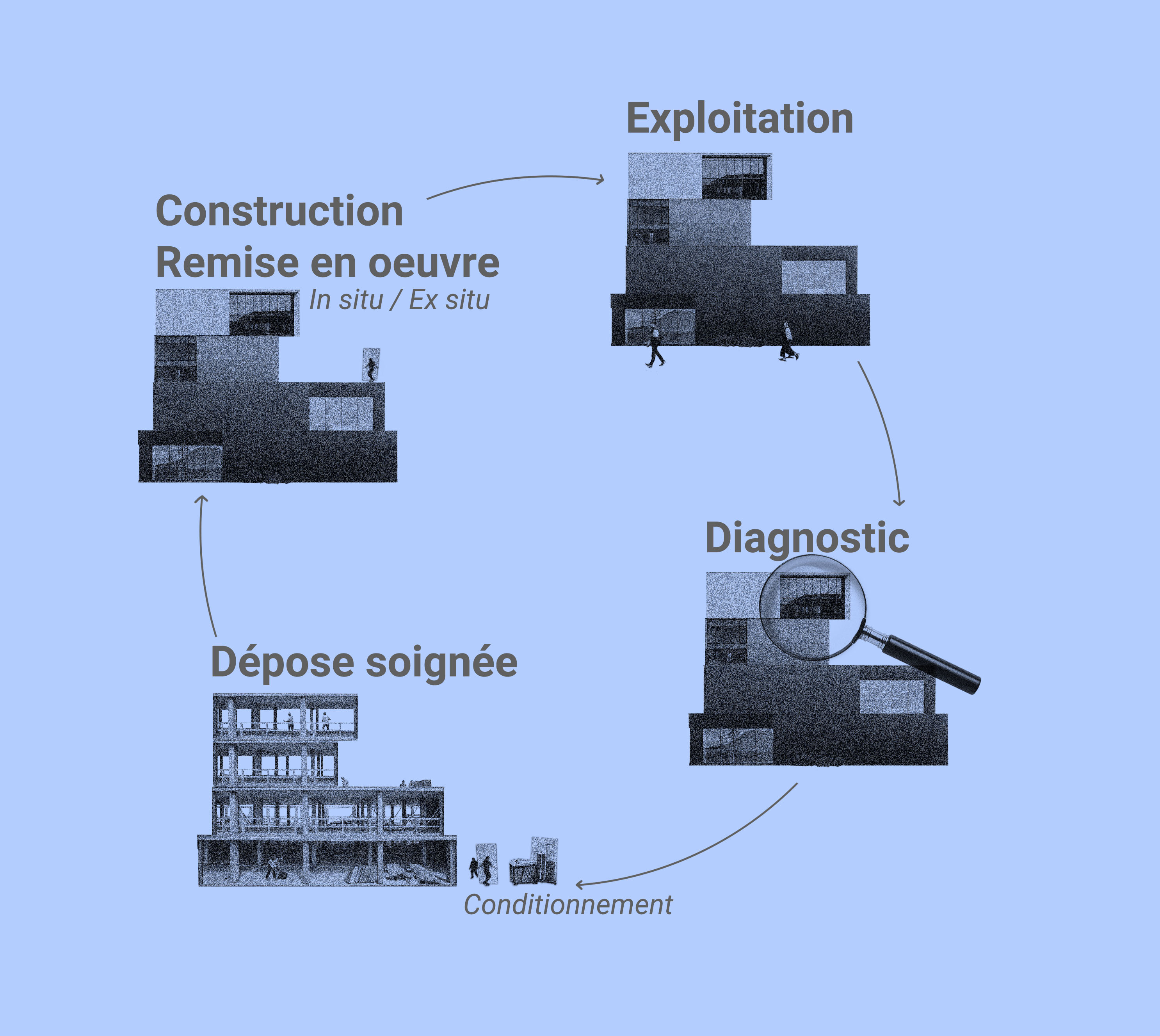 schéma descriptif de la démarche de réemploi des matériaux lors d'une opération de réhabilitation ou de démolition d'un bâtiment. 